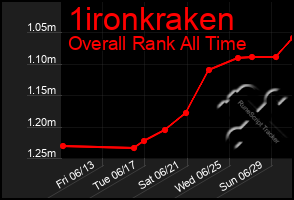 Total Graph of 1ironkraken