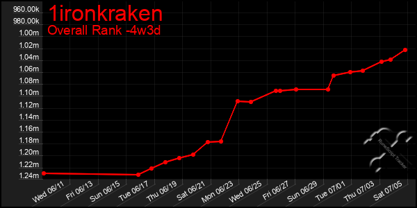 Last 31 Days Graph of 1ironkraken