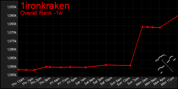 1 Week Graph of 1ironkraken