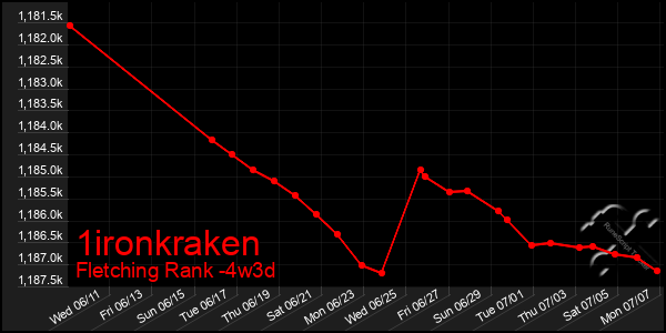 Last 31 Days Graph of 1ironkraken