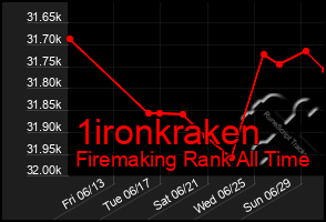 Total Graph of 1ironkraken