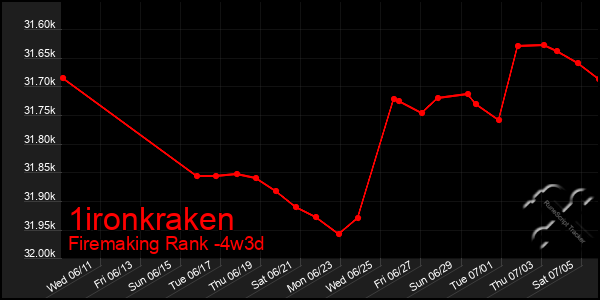Last 31 Days Graph of 1ironkraken