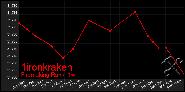 Last 7 Days Graph of 1ironkraken