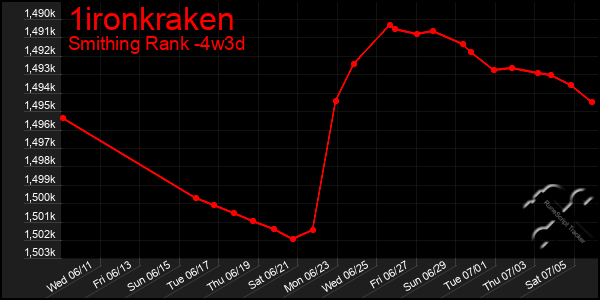 Last 31 Days Graph of 1ironkraken