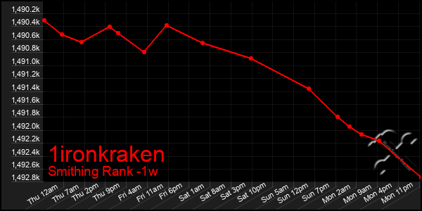 Last 7 Days Graph of 1ironkraken