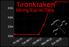 Total Graph of 1ironkraken