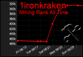 Total Graph of 1ironkraken
