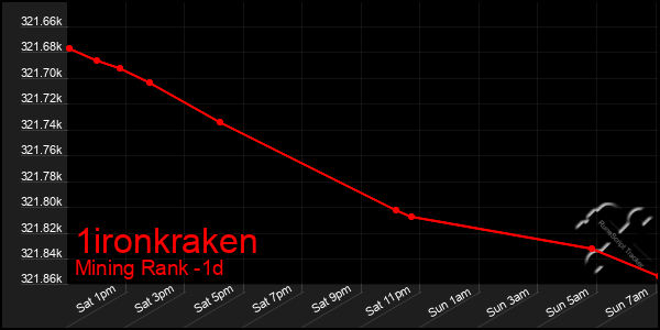 Last 24 Hours Graph of 1ironkraken