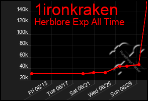 Total Graph of 1ironkraken