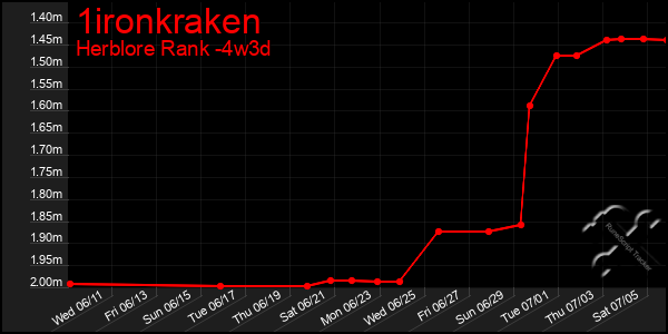 Last 31 Days Graph of 1ironkraken