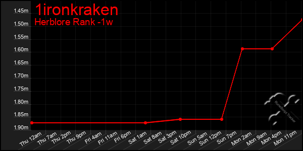 Last 7 Days Graph of 1ironkraken