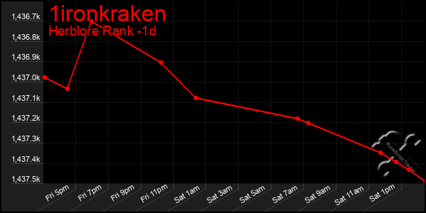 Last 24 Hours Graph of 1ironkraken