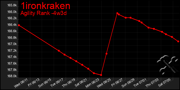 Last 31 Days Graph of 1ironkraken