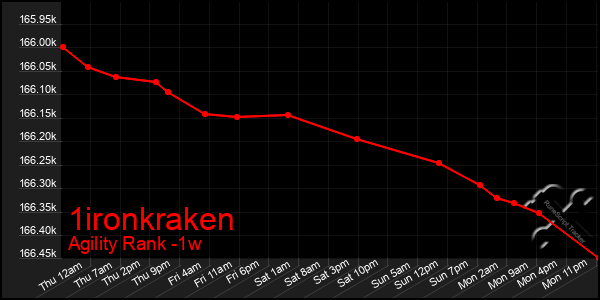 Last 7 Days Graph of 1ironkraken