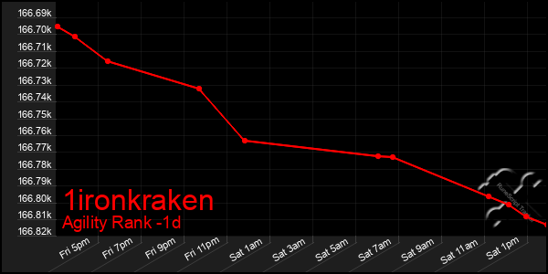 Last 24 Hours Graph of 1ironkraken