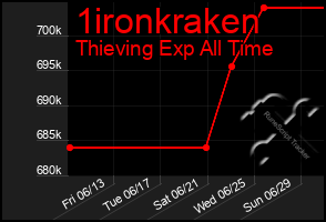 Total Graph of 1ironkraken