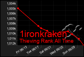 Total Graph of 1ironkraken