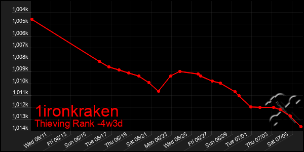 Last 31 Days Graph of 1ironkraken