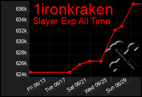 Total Graph of 1ironkraken