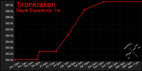 Last 7 Days Graph of 1ironkraken