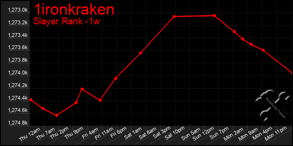 Last 7 Days Graph of 1ironkraken