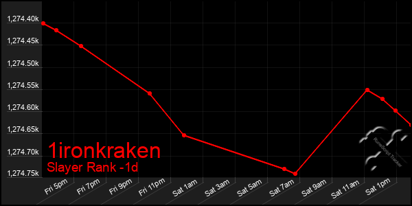 Last 24 Hours Graph of 1ironkraken