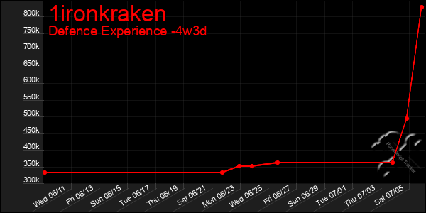 Last 31 Days Graph of 1ironkraken