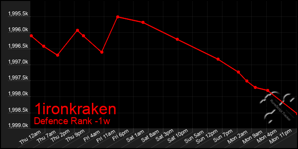 Last 7 Days Graph of 1ironkraken