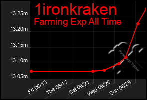 Total Graph of 1ironkraken
