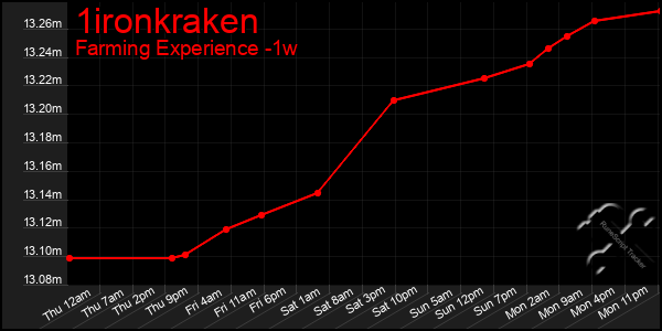 Last 7 Days Graph of 1ironkraken