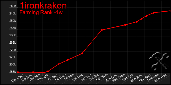 Last 7 Days Graph of 1ironkraken