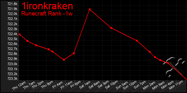 Last 7 Days Graph of 1ironkraken