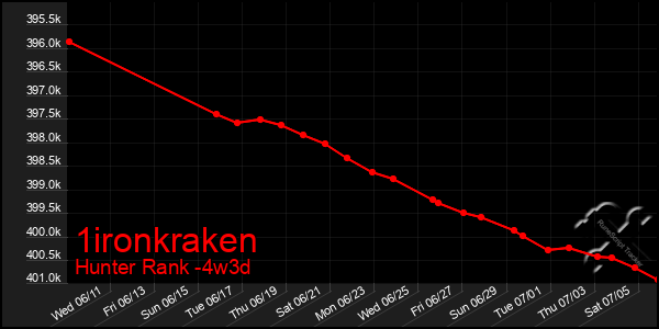 Last 31 Days Graph of 1ironkraken