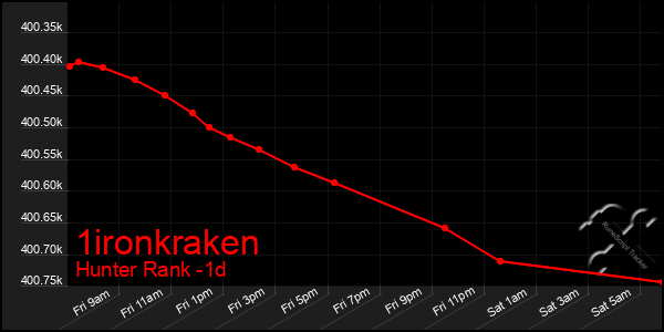 Last 24 Hours Graph of 1ironkraken