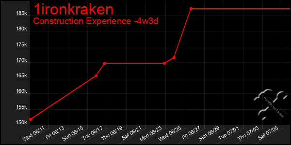 Last 31 Days Graph of 1ironkraken
