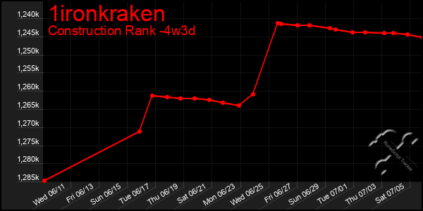 Last 31 Days Graph of 1ironkraken