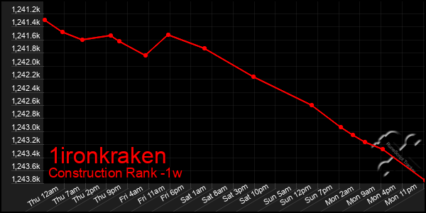 Last 7 Days Graph of 1ironkraken