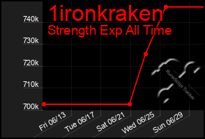 Total Graph of 1ironkraken