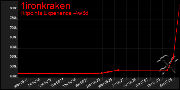 Last 31 Days Graph of 1ironkraken