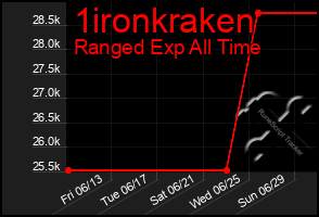 Total Graph of 1ironkraken