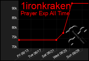 Total Graph of 1ironkraken