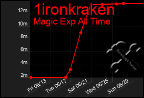 Total Graph of 1ironkraken