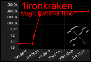 Total Graph of 1ironkraken