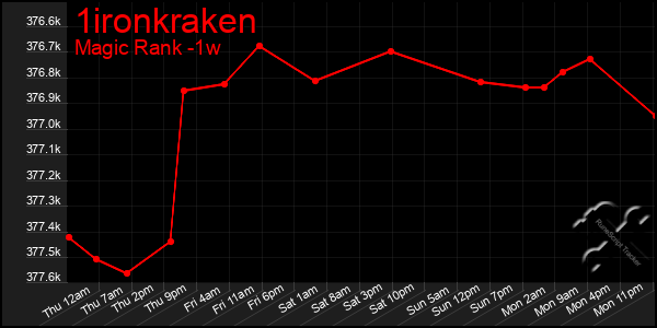 Last 7 Days Graph of 1ironkraken