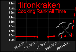 Total Graph of 1ironkraken