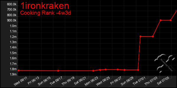 Last 31 Days Graph of 1ironkraken