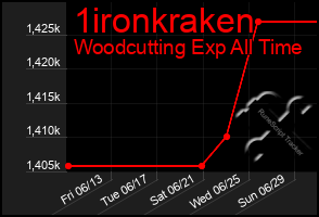 Total Graph of 1ironkraken