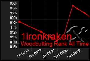 Total Graph of 1ironkraken