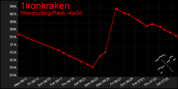 Last 31 Days Graph of 1ironkraken