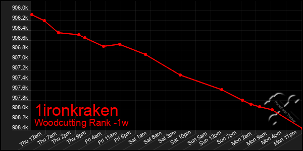 Last 7 Days Graph of 1ironkraken